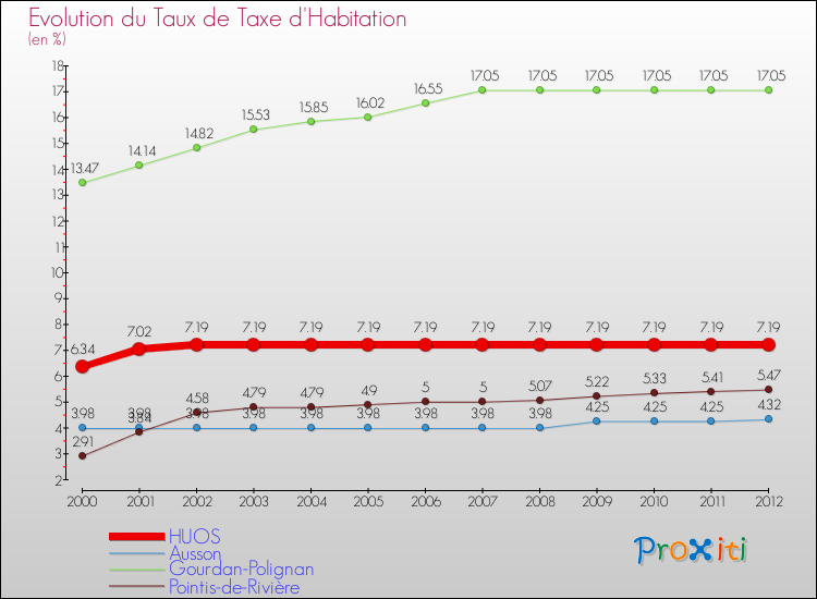 Evolution du taux de la taxe d'habitation pour HUOS et les communes proches Comparaison des taux de la taxe d'habitation pour HUOS et les communes voisines