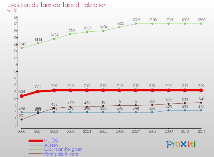 Evolution du taux de la taxe d'habitation pour HUOS et les communes proches Comparaison des taux de la taxe d'habitation pour HUOS et les communes voisines