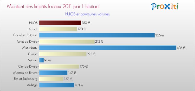 Montant des impôts locaux par Habitant pour HUOS et les communes proches Comparaison des impôts locaux par habitant pour HUOS et les communes voisines