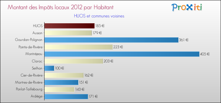 Montant des impôts locaux par Habitant pour HUOS et les communes proches Comparaison des impôts locaux par habitant pour HUOS et les communes voisines