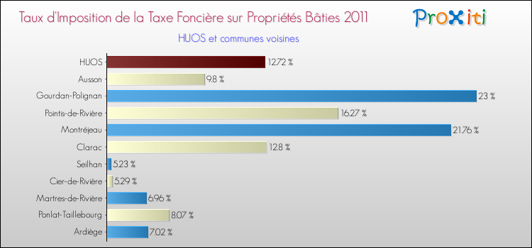 Taux d'imposition de la taxe foncière sur le bati 2011 pour HUOS et les communes proches Comparaison des taux d'imposition de la taxe foncière sur le bati 2011 pour HUOS et les communes voisines
