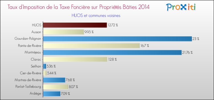 Taux d'imposition de la taxe foncière sur le bati 2014 pour HUOS et les communes proches Comparaison des taux d'imposition de la taxe foncière sur le bati 2014 pour HUOS et les communes voisines