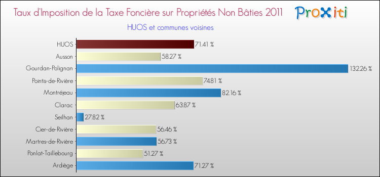 Taux d'imposition de la taxe foncière sur les immeubles et terrains non batis 2011 pour HUOS et les communes proches Comparaison des taux d'imposition de la taxe foncière sur les immeubles et terrains non batis 2011 pour HUOS et les communes voisines