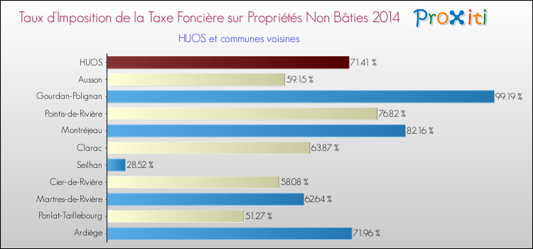 Taux d'imposition de la taxe foncière sur les immeubles et terrains non batis 2014 pour HUOS et les communes proches Comparaison des taux d'imposition de la taxe foncière sur les immeubles et terrains non batis 2014 pour HUOS et les communes voisines