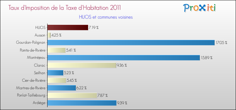 Taux d'imposition de la taxe d'habitation 2011 pour HUOS et les communes proches Comparaison des taux d'imposition de la taxe d'habitation 2011 pour HUOS et les communes voisines