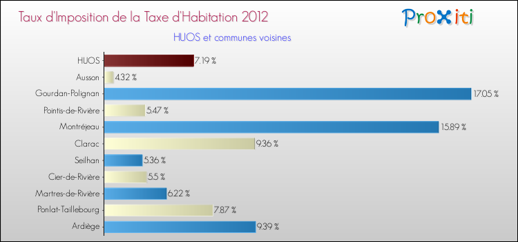 Taux d'imposition de la taxe d'habitation 2012 pour HUOS et les communes proches Comparaison des taux d'imposition de la taxe d'habitation 2012 pour HUOS et les communes voisines