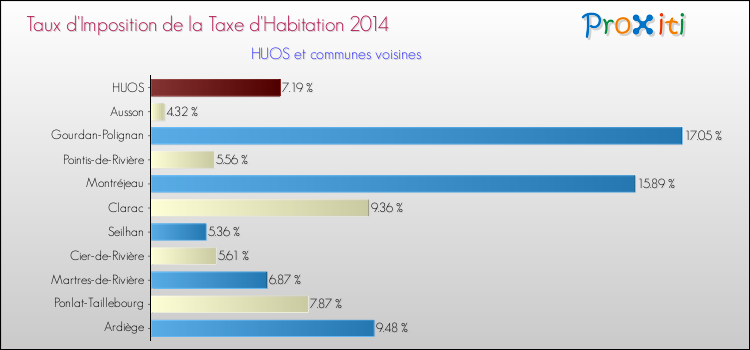 Taux d'imposition de la taxe d'habitation 2014 pour HUOS et les communes proches Comparaison des taux d'imposition de la taxe d'habitation 2014 pour HUOS et les communes voisines