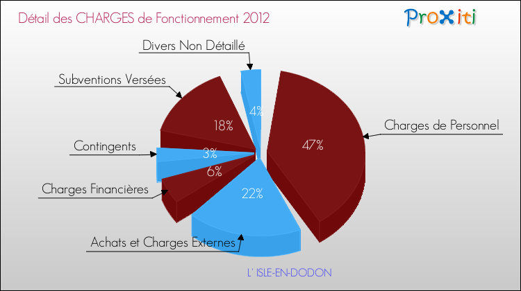 Décomposition des Charges de Fonctionnement 2012 de la commune de L' ISLE-EN-DODON Charges de Fonctionnement 2012 pour la commune de L' ISLE-EN-DODON