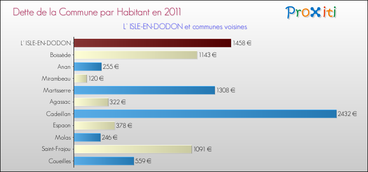 Dette par habitant de la commune en 2011 pour L' ISLE-EN-DODON et les communes proches Comparaison de la dette par habitant de la commune en 2011 pour L' ISLE-EN-DODON et les communes voisines