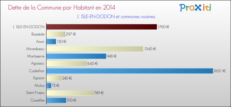Dette par habitant de la commune en 2014 pour L' ISLE-EN-DODON et les communes proches Comparaison de la dette par habitant de la commune en 2014 pour L' ISLE-EN-DODON et les communes voisines