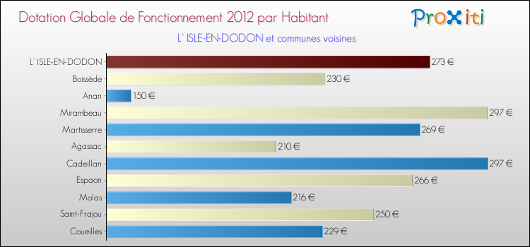 Montant des dotations globales de fonctionnement DGF par Habitant pour L' ISLE-EN-DODON et les communes proches Comparaison des des dotations globales de fonctionnement DGF par habitant pour L' ISLE-EN-DODON et les communes voisines