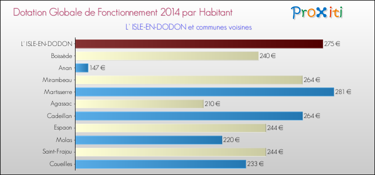 Montant des dotations globales de fonctionnement DGF par Habitant pour L' ISLE-EN-DODON et les communes proches en 2014. Comparaison des des dotations globales de fonctionnement DGF par habitant pour L' ISLE-EN-DODON et les communes voisines en 2014.