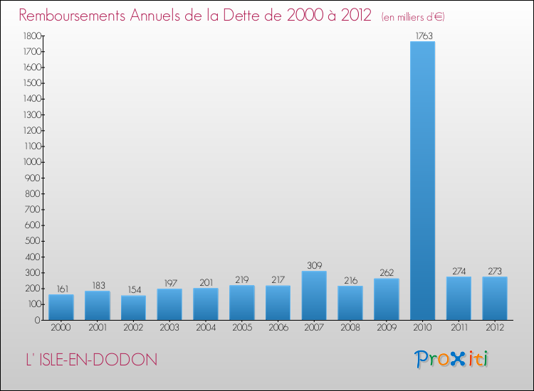 Evolution de l'annuité de la dette pour la commune de L' ISLE-EN-DODON de 2000 à 2012 Annuités de la dette pour L' ISLE-EN-DODON de 2000 à 2012