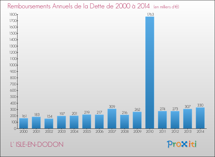 Evolution de l'annuité de la dette pour la commune de L' ISLE-EN-DODON de 2000 à 2014 Annuités de la dette pour L' ISLE-EN-DODON de 2000 à 2014