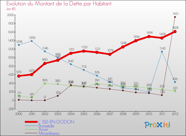 Evolution de la dette par habitant pour la commune de L' ISLE-EN-DODON et les communes proches de 2000 à 2012 Comparaison de la dette par habitant pour L' ISLE-EN-DODON et les communes voisines de 2000 à 2012