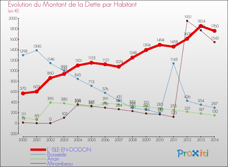 Evolution de la dette par habitant pour la commune de L' ISLE-EN-DODON et les communes proches de 2000 à 2014 Comparaison de la dette par habitant pour L' ISLE-EN-DODON et les communes voisines de 2000 à 2014