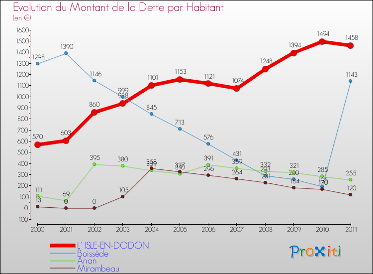 Evolution de la dette par habitant pour la commune de L' ISLE-EN-DODON et les communes proches Comparaison de la dette par habitant pour L' ISLE-EN-DODON et les communes voisines