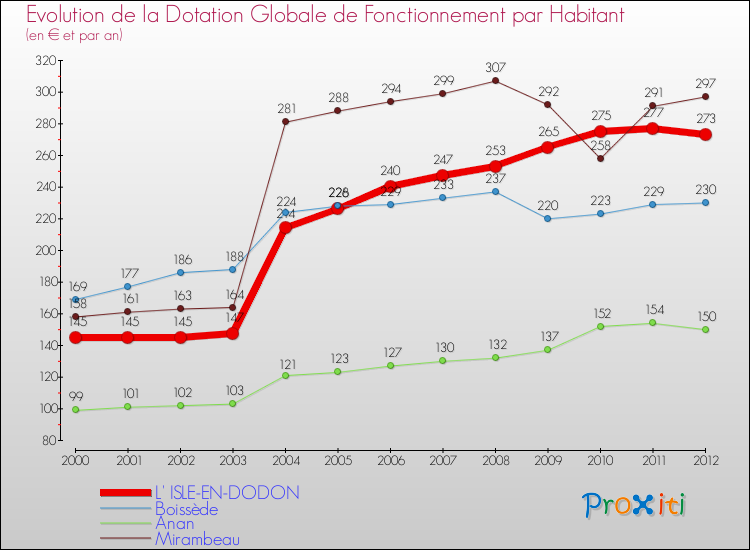 Evolution et montant de la dotation globale de fonctionnement par Habitant pour L' ISLE-EN-DODON et les communes proches Comparaison des dotations globales de fonctionnement par habitant pour L' ISLE-EN-DODON et les communes voisines