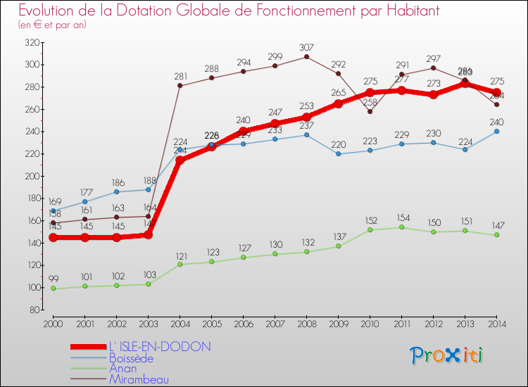Evolution et montant de la dotation globale de fonctionnement par Habitant pour L' ISLE-EN-DODON et les communes proches de 2000 à 2014. Comparaison des dotations globales de fonctionnement par habitant pour L' ISLE-EN-DODON et les communes voisines de 2000 à 2014.