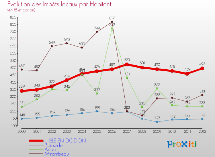 Evolution et montant des impôts locaux par Habitant pour L' ISLE-EN-DODON et les communes proches Comparaison des impôts locaux par habitant pour L' ISLE-EN-DODON et les communes voisines