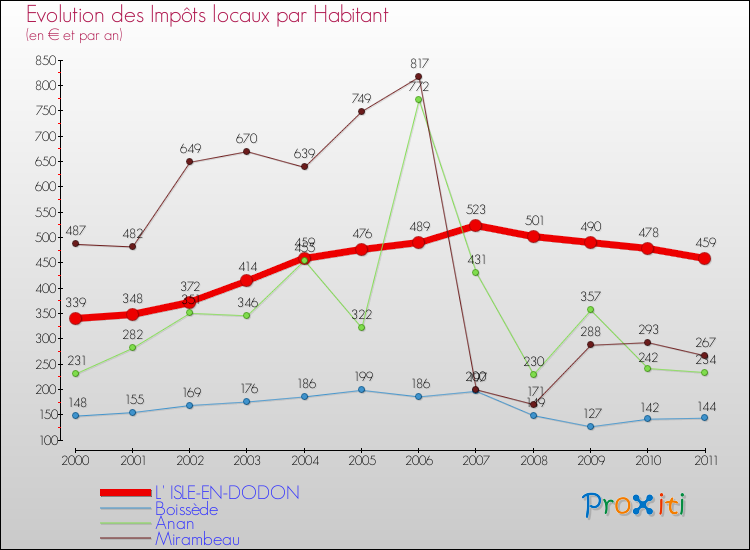 Evolution et montant des impôts locaux par Habitant pour L' ISLE-EN-DODON et les communes proches Comparaison des impôts locaux par habitant pour L' ISLE-EN-DODON et les communes voisines