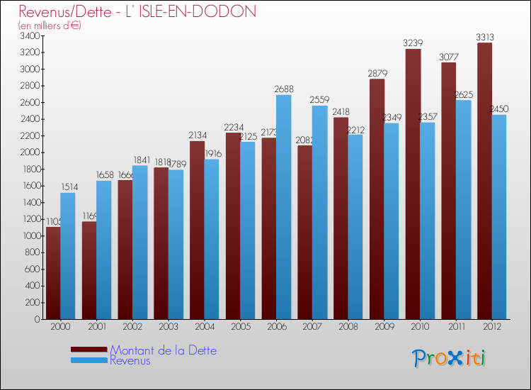 Evolution comparée de la dette et des revenus pour la commune de L' ISLE-EN-DODON de 2000 à 2012 Comparaison de la dette et des revenus pour L' ISLE-EN-DODON de 2000 à 2012