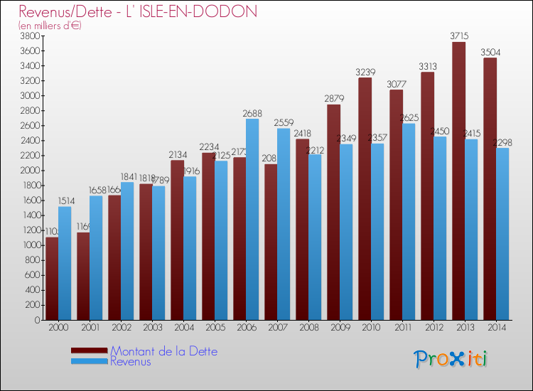 Evolution comparée de la dette et des revenus pour la commune de L' ISLE-EN-DODON de 2000 à 2014 Comparaison de la dette et des revenus pour L' ISLE-EN-DODON de 2000 à 2014