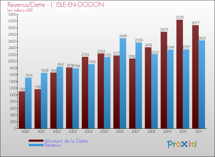 Evolution comparée de la dette et des revenus pour la commune de L' ISLE-EN-DODON de 2000 à 2011 Comparaison de la dette et des revenus pour L' ISLE-EN-DODON de 2000 à 2011