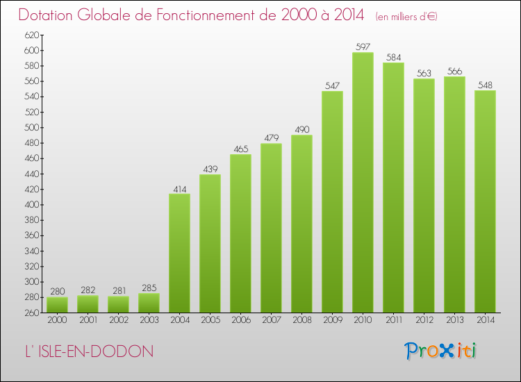 Evolution du montant de la Dotation Globale de Fonctionnement pour la commune de L' ISLE-EN-DODON de 2000 à 2014 Evolution du montant de la Dotation Globale de Fonctionnement pour L' ISLE-EN-DODON de 2000 à 2014
