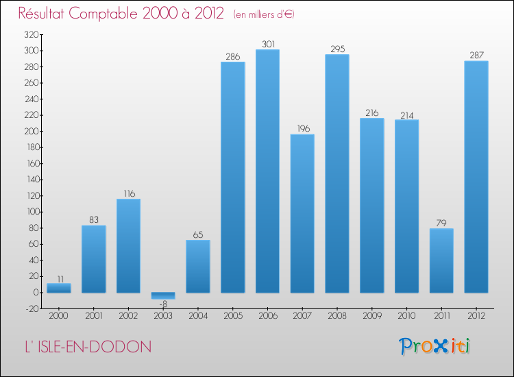 Evolution du résultat comptable pour la commune de L' ISLE-EN-DODON de 2000 à 2012 Evolution du résultat comptable pour L' ISLE-EN-DODON de 2000 à 2012