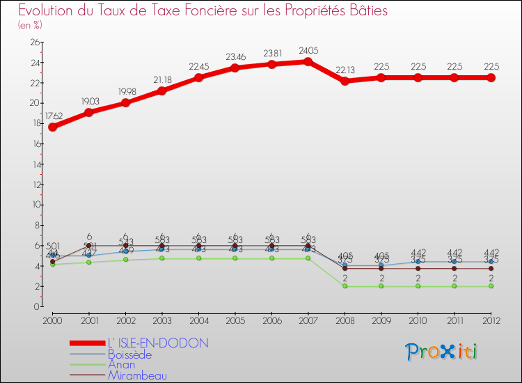 Evolution du taux de la taxe foncière sur le bati pour L' ISLE-EN-DODON et les communes proches de 2000 à 2012 Comparaison des taux de taxe foncière sur le bati pour L' ISLE-EN-DODON et les communes voisines de 2000 à 2012