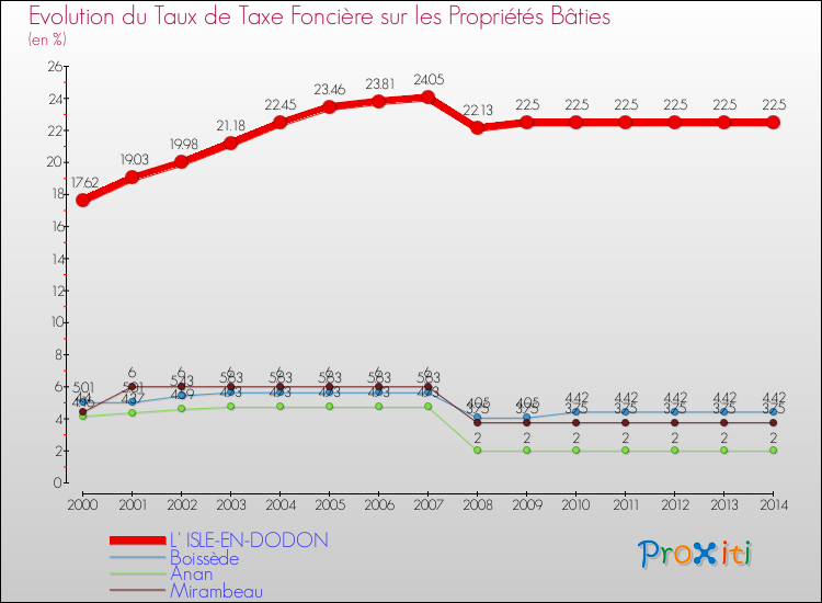 Evolution du taux de la taxe foncière sur le bati pour L' ISLE-EN-DODON et les communes proches de 2000 à 2014 Comparaison des taux de taxe foncière sur le bati pour L' ISLE-EN-DODON et les communes voisines de 2000 à 2014