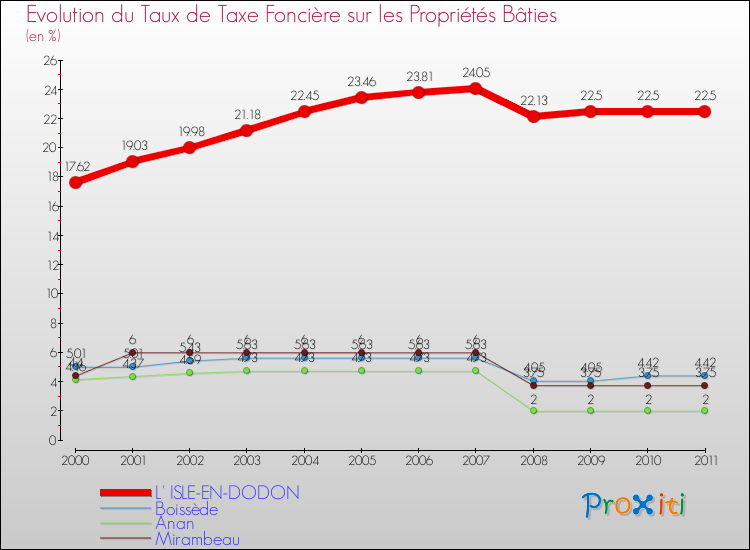 Evolution du taux de la taxe foncière sur le bati pour L' ISLE-EN-DODON et les communes proches Comparaison des taux de taxe foncière sur le bati pour L' ISLE-EN-DODON et les communes voisines