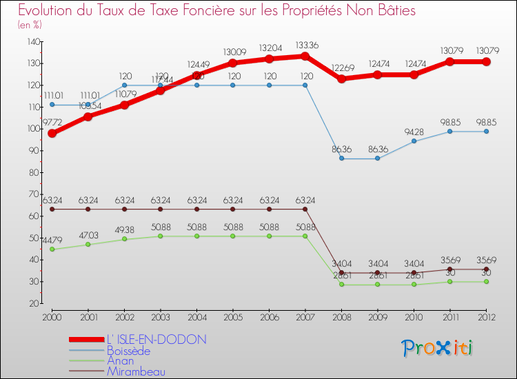 Evolution du taux de la taxe foncière sur les immeubles et terrains non batis pour L' ISLE-EN-DODON et les communes proches de 2000 à 2012 Comparaison des taux de la taxe foncière sur les immeubles et terrains non batis pour L' ISLE-EN-DODON et les communes voisines de 2000 à 2012