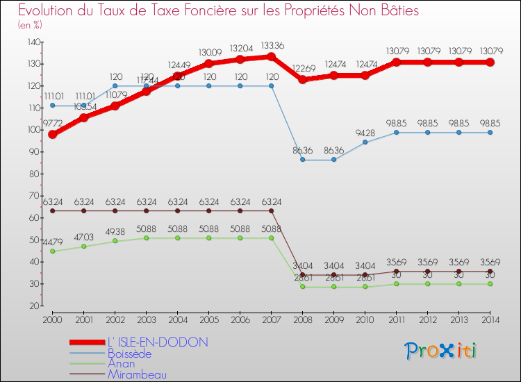 Evolution du taux de la taxe foncière sur les immeubles et terrains non batis pour L' ISLE-EN-DODON et les communes proches de 2000 à 2014 Comparaison des taux de la taxe foncière sur les immeubles et terrains non batis pour L' ISLE-EN-DODON et les communes voisines de 2000 à 2014