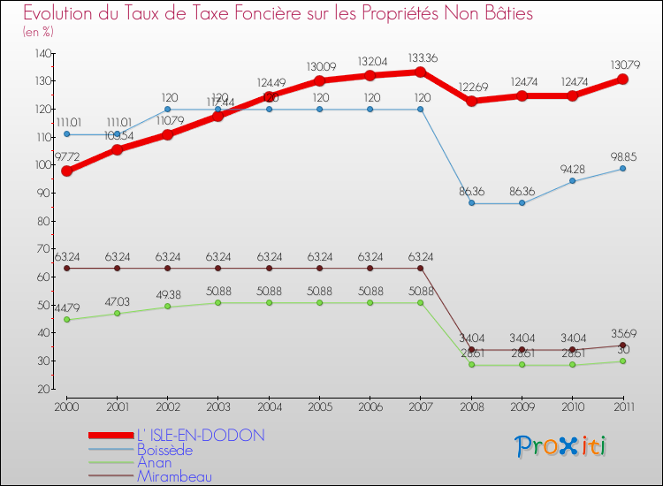 Evolution du taux de la taxe foncière sur les immeubles et terrains non batis pour L' ISLE-EN-DODON et les communes proches Comparaison des taux de la taxe foncière sur les immeubles et terrains non batis pour L' ISLE-EN-DODON et les communes voisines