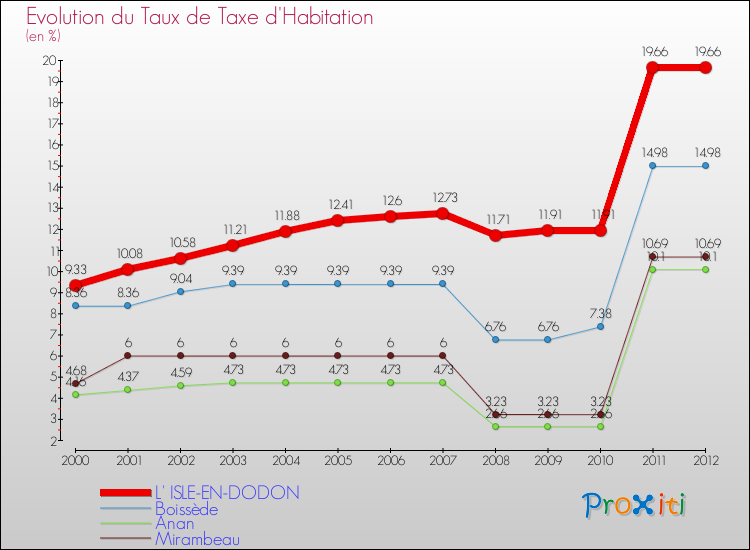 Evolution du taux de la taxe d'habitation pour L' ISLE-EN-DODON et les communes proches Comparaison des taux de la taxe d'habitation pour L' ISLE-EN-DODON et les communes voisines