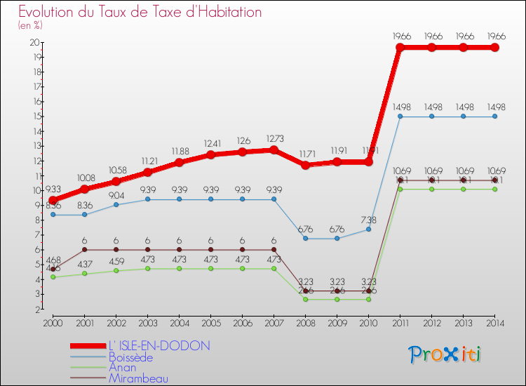 Evolution du taux de la taxe d'habitation pour L' ISLE-EN-DODON et les communes proches de 2000 à 2014 Comparaison des taux de la taxe d'habitation pour L' ISLE-EN-DODON et les communes voisines de 2000 à 2014