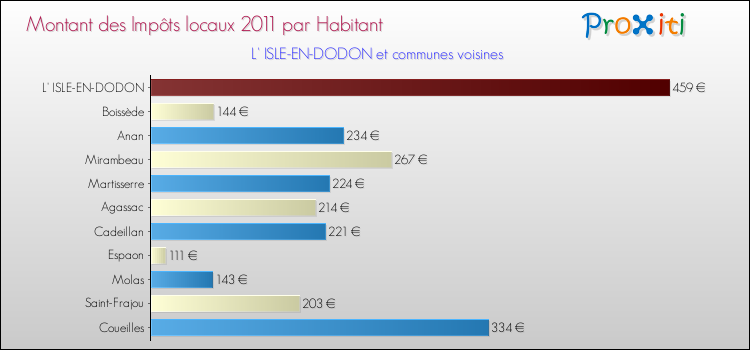 Montant des impôts locaux par Habitant pour L' ISLE-EN-DODON et les communes proches Comparaison des impôts locaux par habitant pour L' ISLE-EN-DODON et les communes voisines