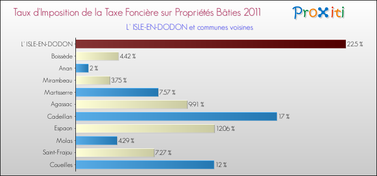 Taux d'imposition de la taxe foncière sur le bati 2011 pour L' ISLE-EN-DODON et les communes proches Comparaison des taux d'imposition de la taxe foncière sur le bati 2011 pour L' ISLE-EN-DODON et les communes voisines
