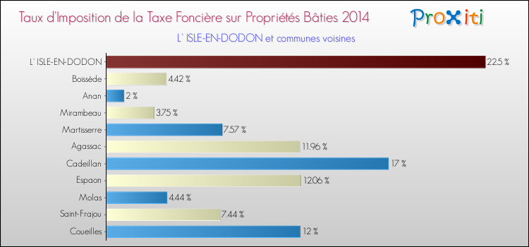 Taux d'imposition de la taxe foncière sur le bati 2014 pour L' ISLE-EN-DODON et les communes proches Comparaison des taux d'imposition de la taxe foncière sur le bati 2014 pour L' ISLE-EN-DODON et les communes voisines