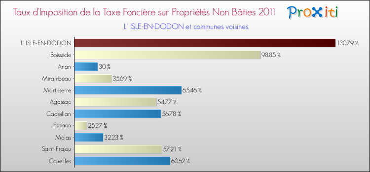 Taux d'imposition de la taxe foncière sur les immeubles et terrains non batis 2011 pour L' ISLE-EN-DODON et les communes proches Comparaison des taux d'imposition de la taxe foncière sur les immeubles et terrains non batis 2011 pour L' ISLE-EN-DODON et les communes voisines