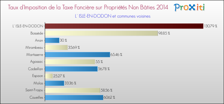 Taux d'imposition de la taxe foncière sur les immeubles et terrains non batis 2014 pour L' ISLE-EN-DODON et les communes proches Comparaison des taux d'imposition de la taxe foncière sur les immeubles et terrains non batis 2014 pour L' ISLE-EN-DODON et les communes voisines