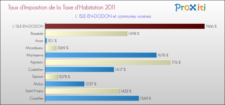 Taux d'imposition de la taxe d'habitation 2011 pour L' ISLE-EN-DODON et les communes proches Comparaison des taux d'imposition de la taxe d'habitation 2011 pour L' ISLE-EN-DODON et les communes voisines