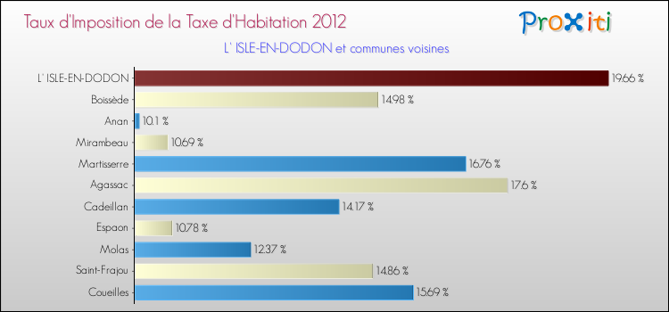 Taux d'imposition de la taxe d'habitation 2012 pour L' ISLE-EN-DODON et les communes proches Comparaison des taux d'imposition de la taxe d'habitation 2012 pour L' ISLE-EN-DODON et les communes voisines