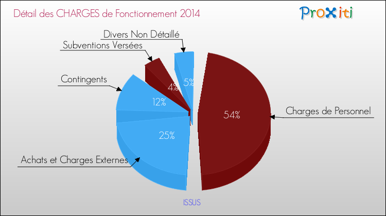 Décomposition des Charges de Fonctionnement 2014 de la commune de ISSUS Charges de Fonctionnement 2014 pour la commune de ISSUS