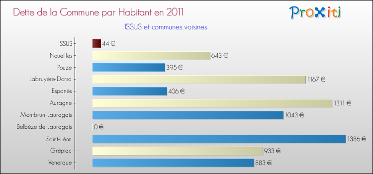 Dette par habitant de la commune en 2011 pour ISSUS et les communes proches Comparaison de la dette par habitant de la commune en 2011 pour ISSUS et les communes voisines