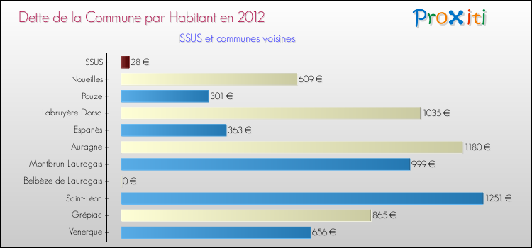 Dette par habitant de la commune en 2012 pour ISSUS et les communes proches Comparaison de la dette par habitant de la commune en 2012 pour ISSUS et les communes voisines