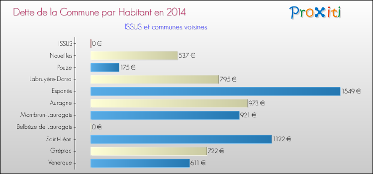 Dette par habitant de la commune en 2014 pour ISSUS et les communes proches Comparaison de la dette par habitant de la commune en 2014 pour ISSUS et les communes voisines