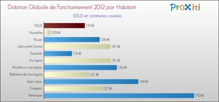 Montant des dotations globales de fonctionnement DGF par Habitant pour ISSUS et les communes proches Comparaison des des dotations globales de fonctionnement DGF par habitant pour ISSUS et les communes voisines